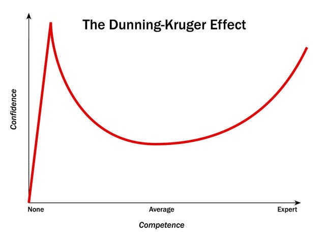 آزمایش روانشناختی اثر دانینگ-کروگر (The Dunning-Kruger Effect): چگونه ناآگاهی میتواند به اعتماد به نفس بیش از حد منجر شود The Dunning-Kruger Effect