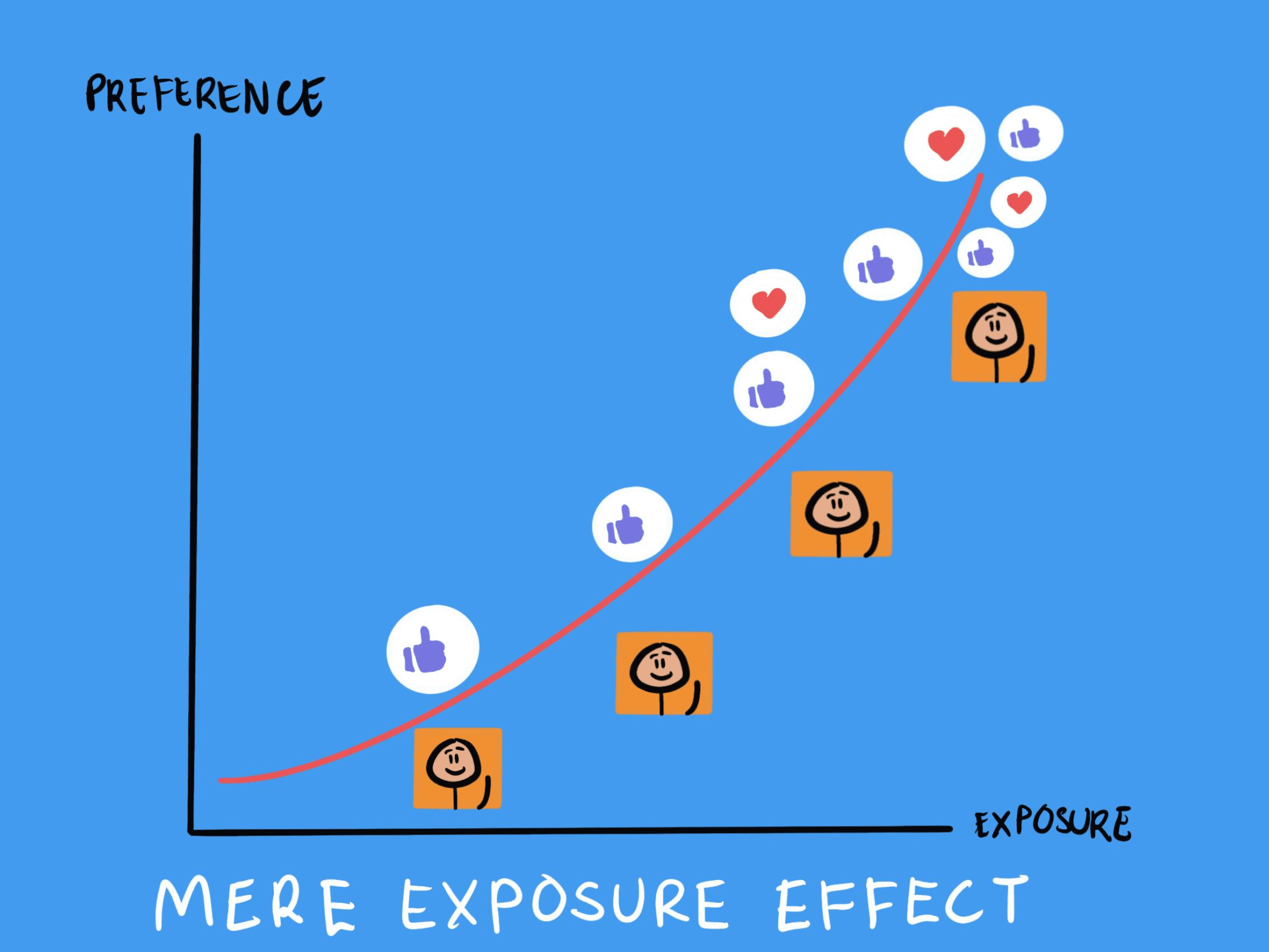 آزمایش روانشناختی اثر مواجهه صرف (The Mere Exposure Effect): آشنایی، کلید محبوبیت The Mere Exposure Effect