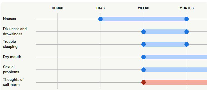 همه چیز درباره ونلافاکسین (Venlafaxine): کاربردها، عوارض جانبی و نکات مهم همه چیز درباره ونلافاکسین (Venlafaxine): کاربردها، عوارض جانبی و نکات مهم