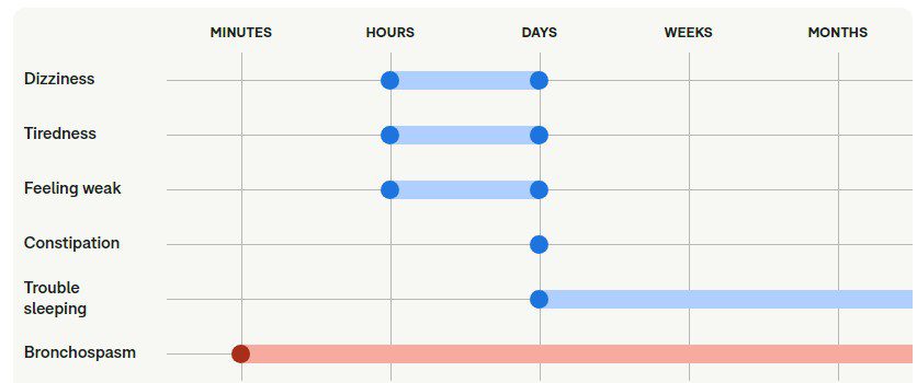 همه چیز درباره پروپرانولول (Propranolol): کاربردها، عوارض جانبی و نکات مهم همه چیز درباره پروپرانولول (Propranolol): کاربردها، عوارض جانبی و نکات مهم