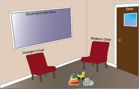 آزمایش روانشناختی آزمایش وضعیت ناآشنا آینسورث (Ainsworth’s Strange Situation Experiment): روابط انسانی از کودکی تا بزرگسالی Ainsworth’s Strange Situation Experiment