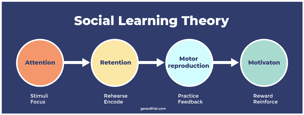 The Bandura Social Learning Theory