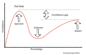 The Dunning-Kruger Effect