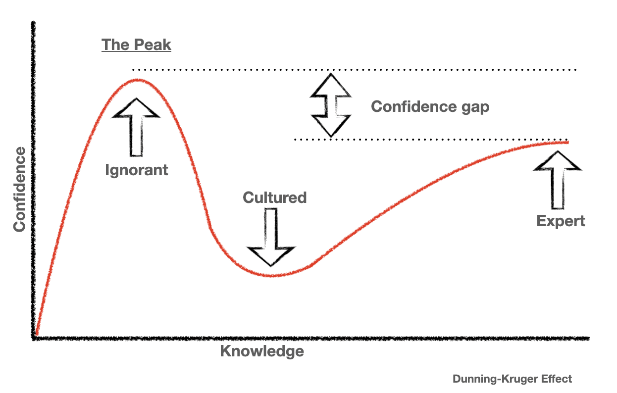 روانشناسی، فرهنگ و تاریخ اندیشه The Dunning-Kruger Effect