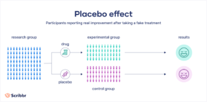 The Placebo Effect Studies