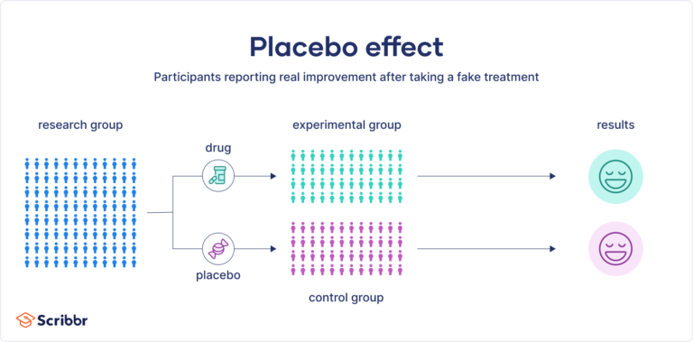 The Placebo Effect Studies