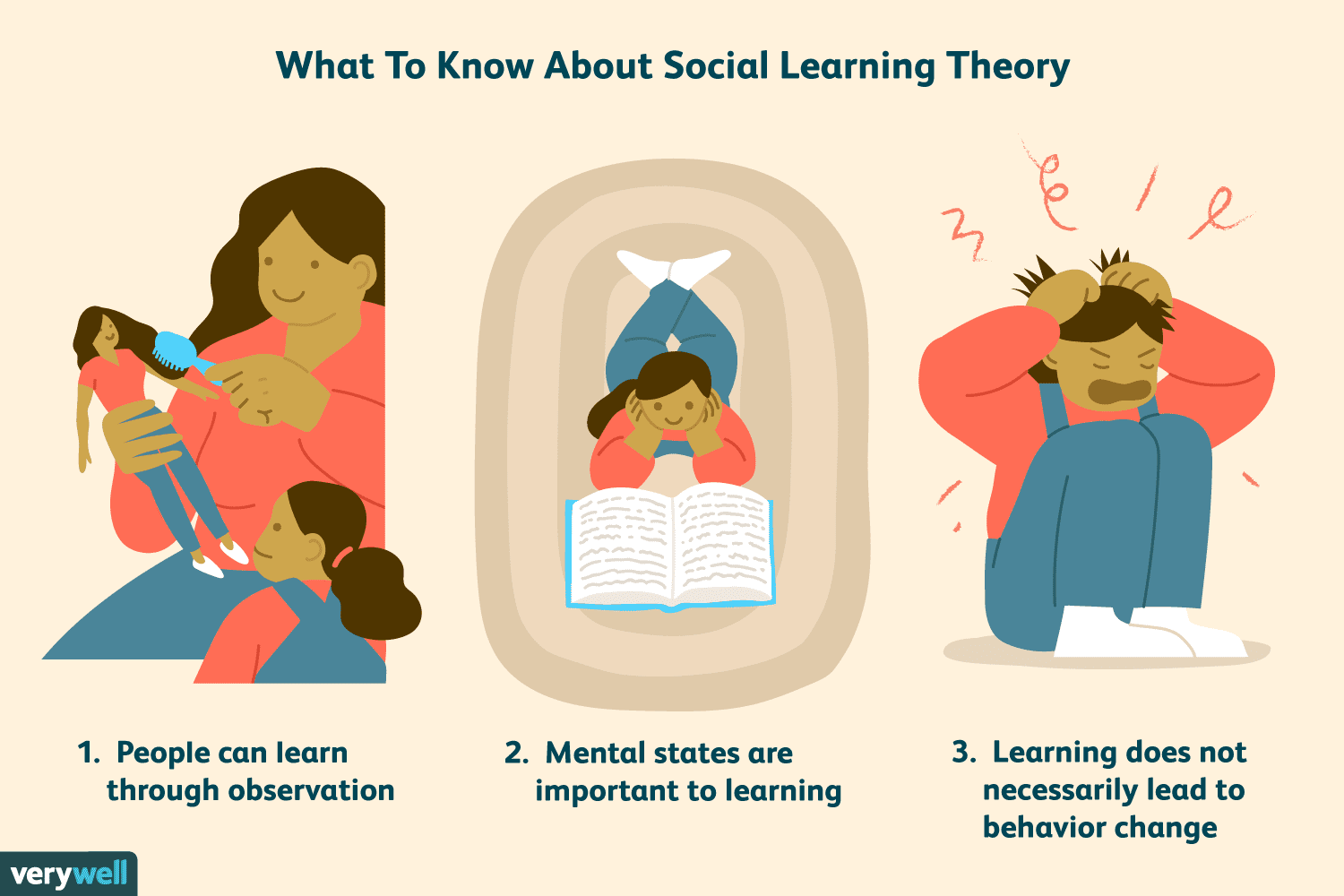 The Bandura Social Learning Theory