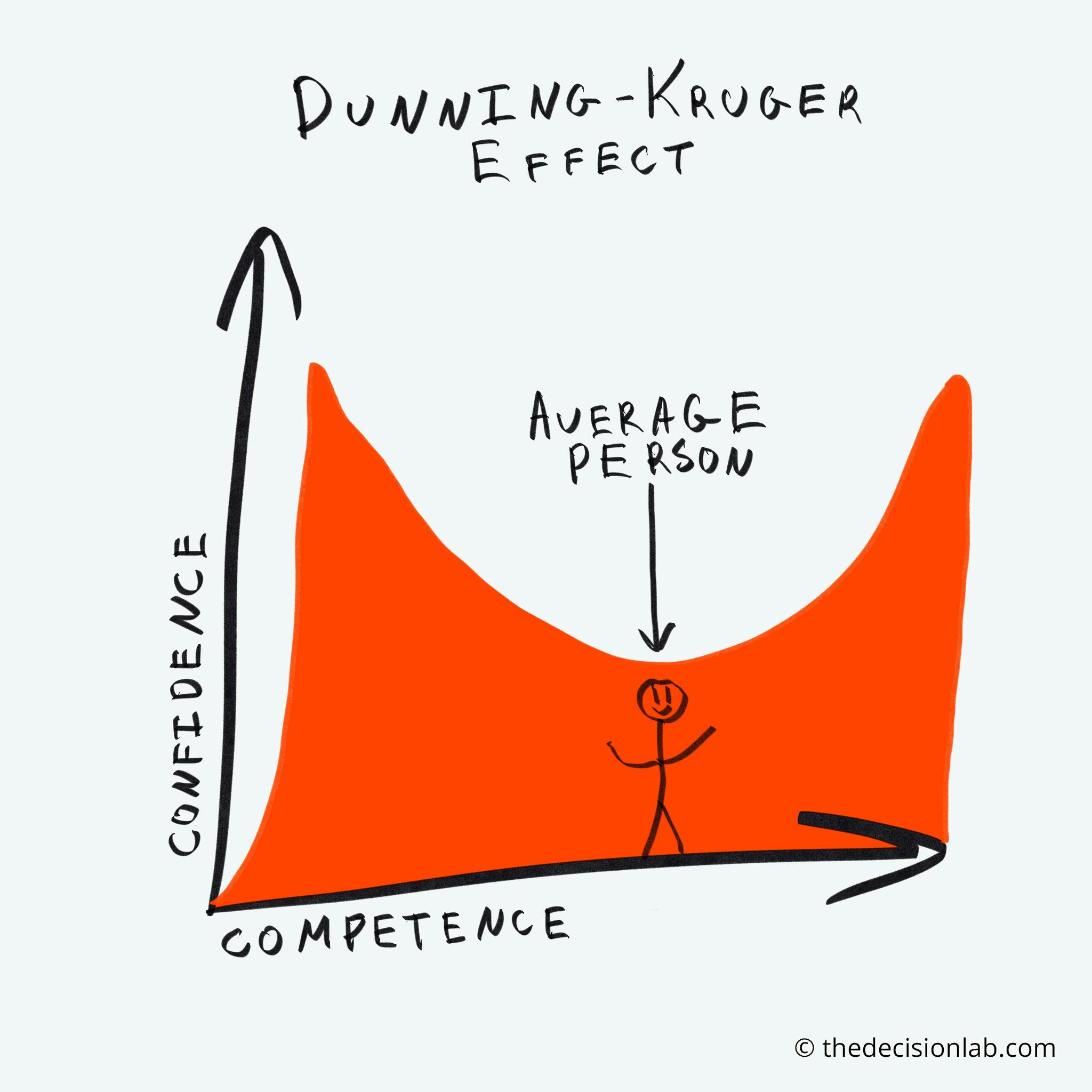 The Dunning-Kruger Effect