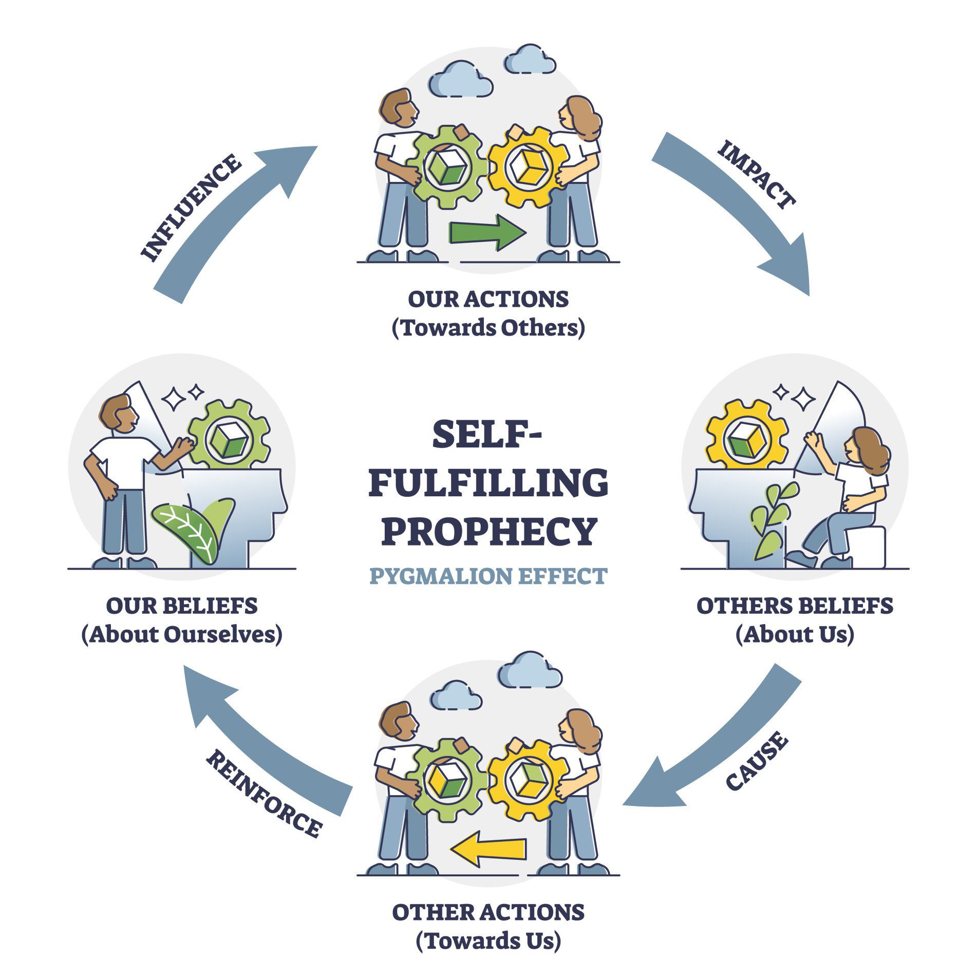 The Self-Fulfilling Prophecy Study