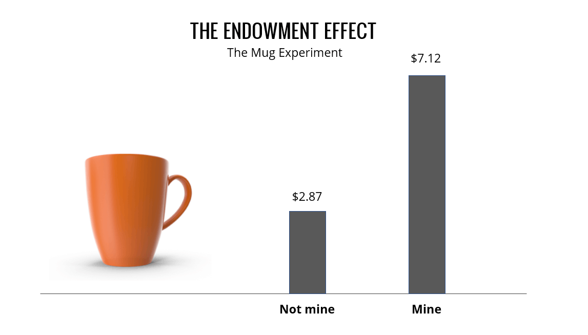آزمایش روانشناختی آزمایش اثر مالکیت (The Endowment Effect Experiment): ارزش افزوده مالکیت در ذهن انسان