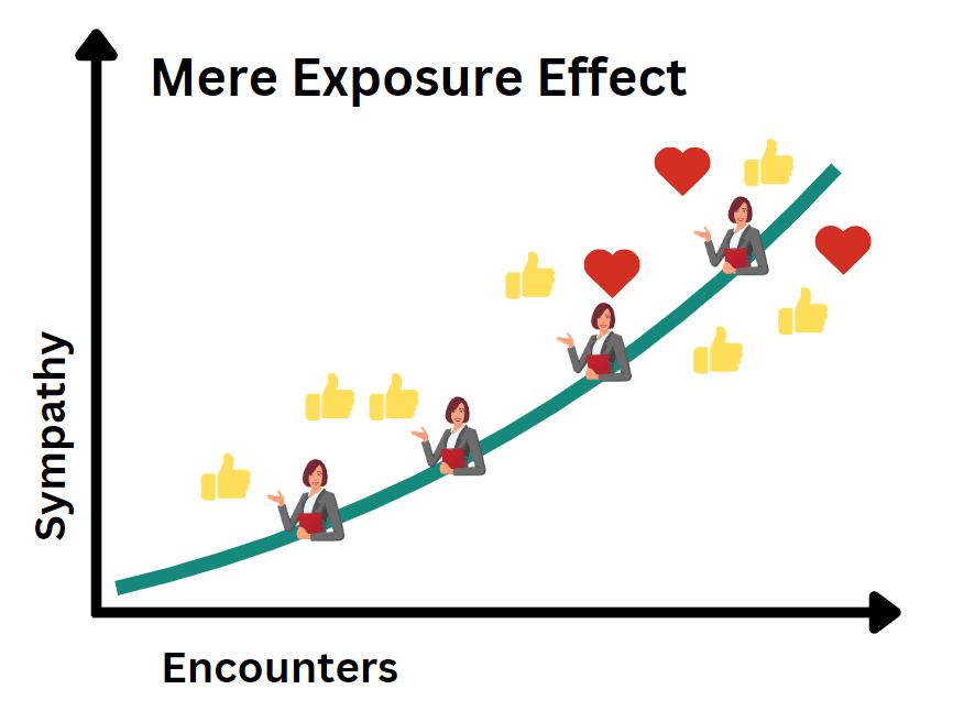 آزمایش روانشناختی اثر مواجهه صرف (The Mere Exposure Effect): آشنایی، کلید محبوبیت