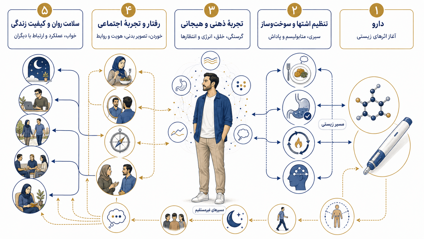 اسپارتینا و سلامت روان؛ اثر تیرزپاتاید بر ذهن، غذا و خلق اینفوگرافیک فارسی پنجمرحلهای از دارو و تنظیم اشتها تا تجربه ذهنی، رفتار اجتماعی و کیفیت زندگی، با تفکیک مسیر زیستی و مسیرهای غیرمستقیم