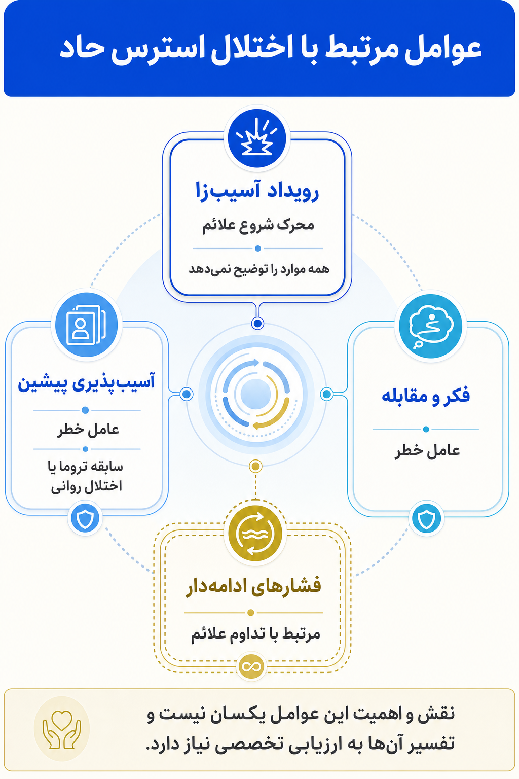 اینفوگرافیک علتها و عوامل خطر اختلال استرس حاد بر اساس مدل زیستی، روانی و اجتماعی.