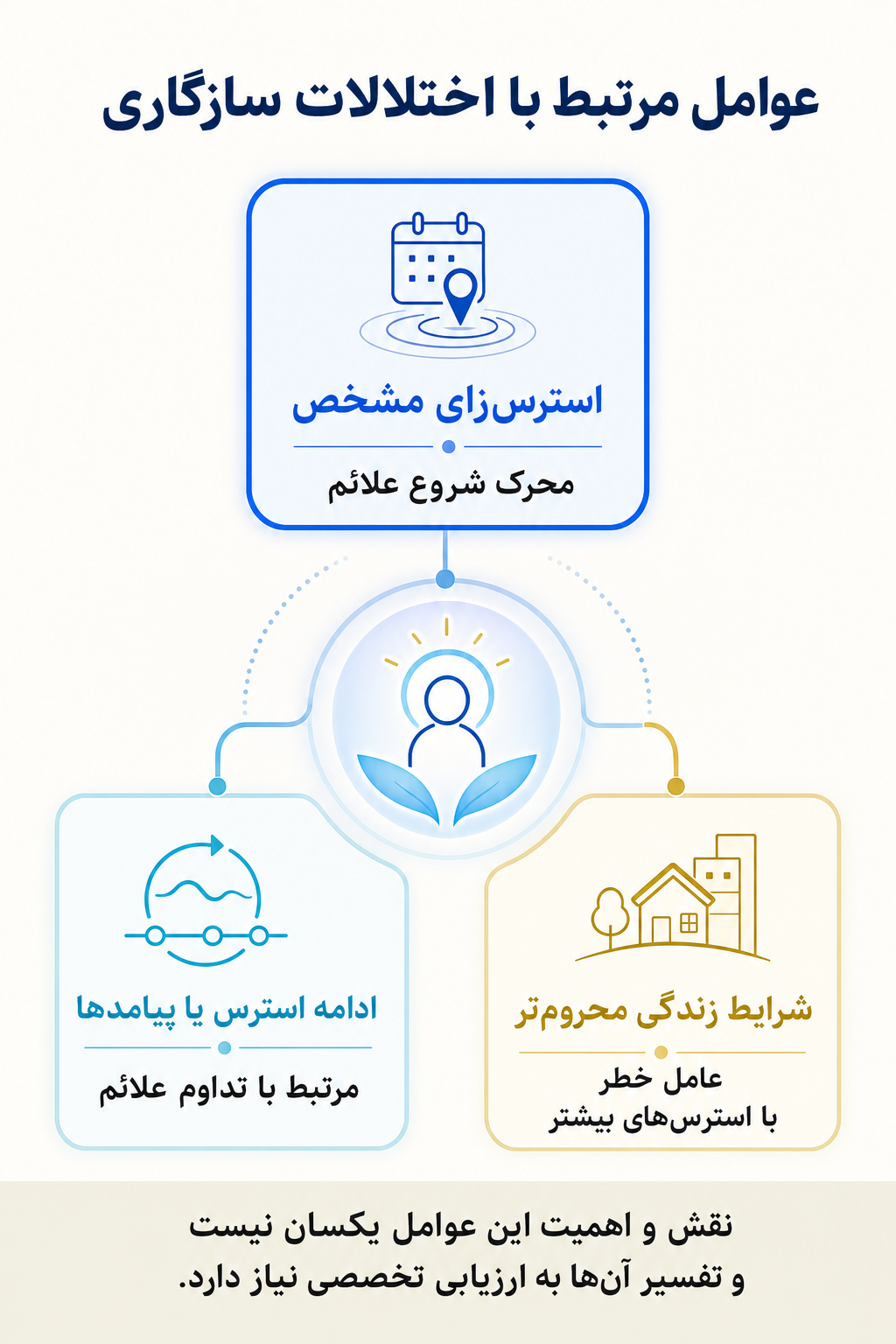 اینفوگرافیک علتها و عوامل خطر اختلالات سازگاری بر اساس مدل زیستی، روانی و اجتماعی.