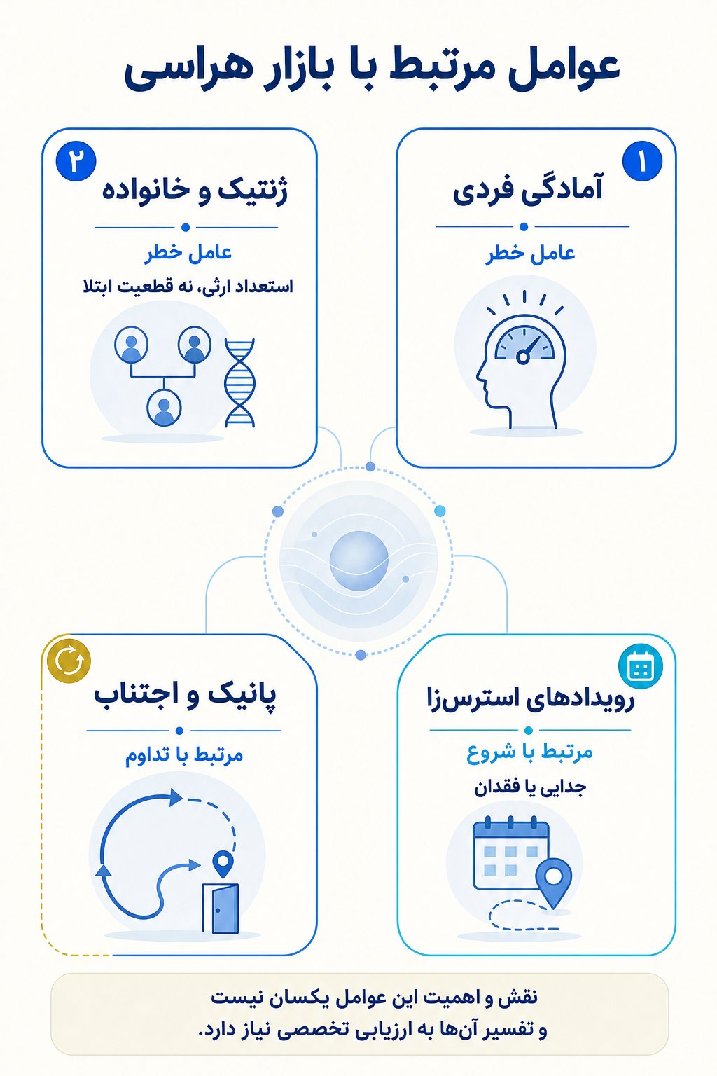 اینفوگرافیک علتها و عوامل خطر بازار هراسی بر اساس مدل زیستی، روانی و اجتماعی.