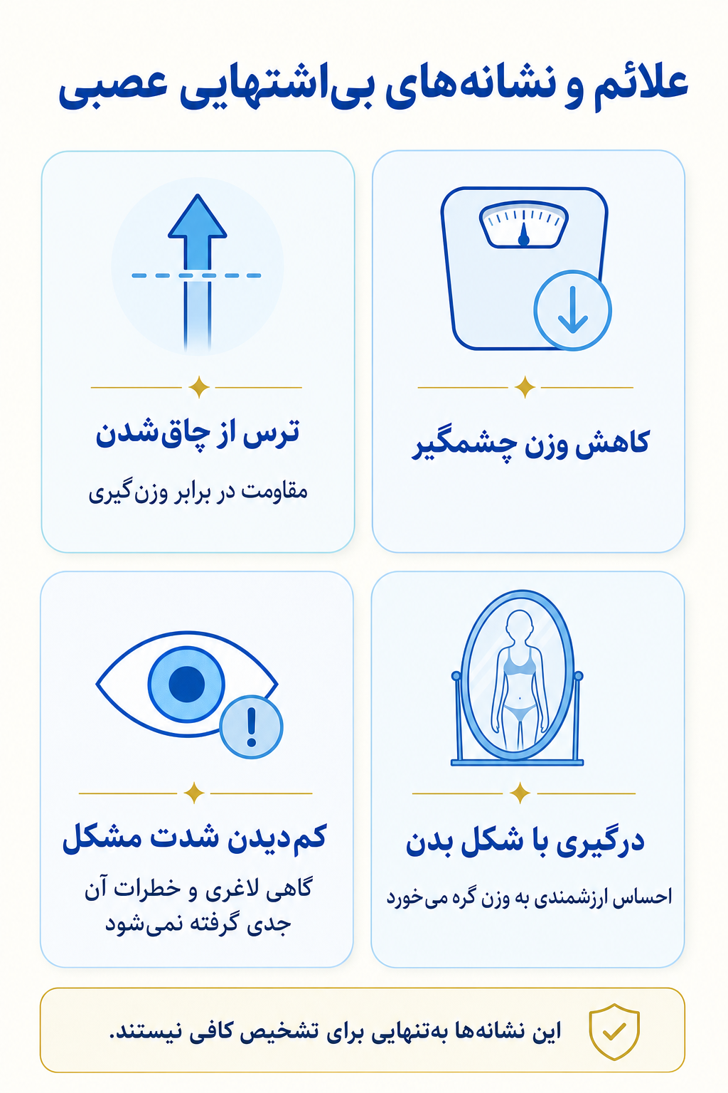 اینفوگرافیک علائم بی‌اشتهایی عصبی شامل نشانه های هیجانی، فکری، جسمی و رفتاری.