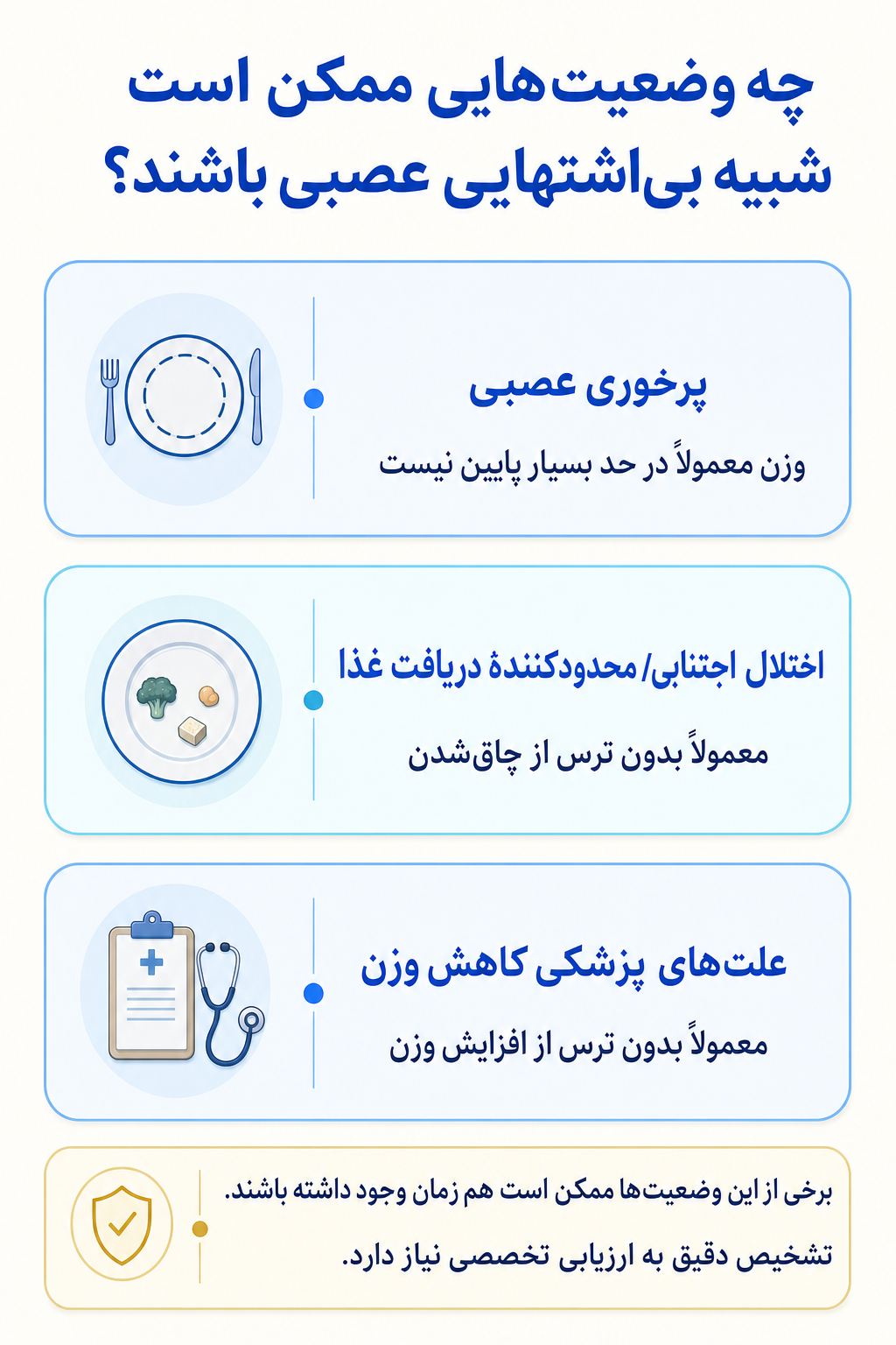 اینفوگرافیک تشخیص افتراقی بی‌اشتهایی عصبی و وضعیتهایی که ممکن است علائم مشابه ایجاد کنند.