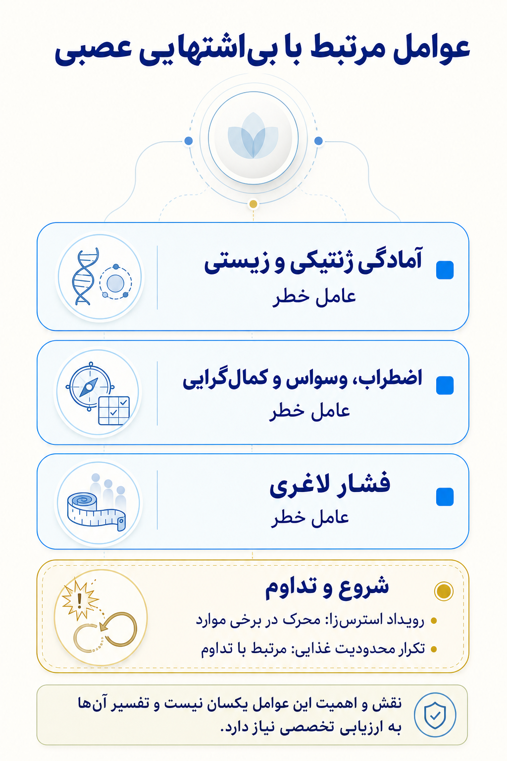 اینفوگرافیک علتها و عوامل خطر بی‌اشتهایی عصبی بر اساس مدل زیستی، روانی و اجتماعی.