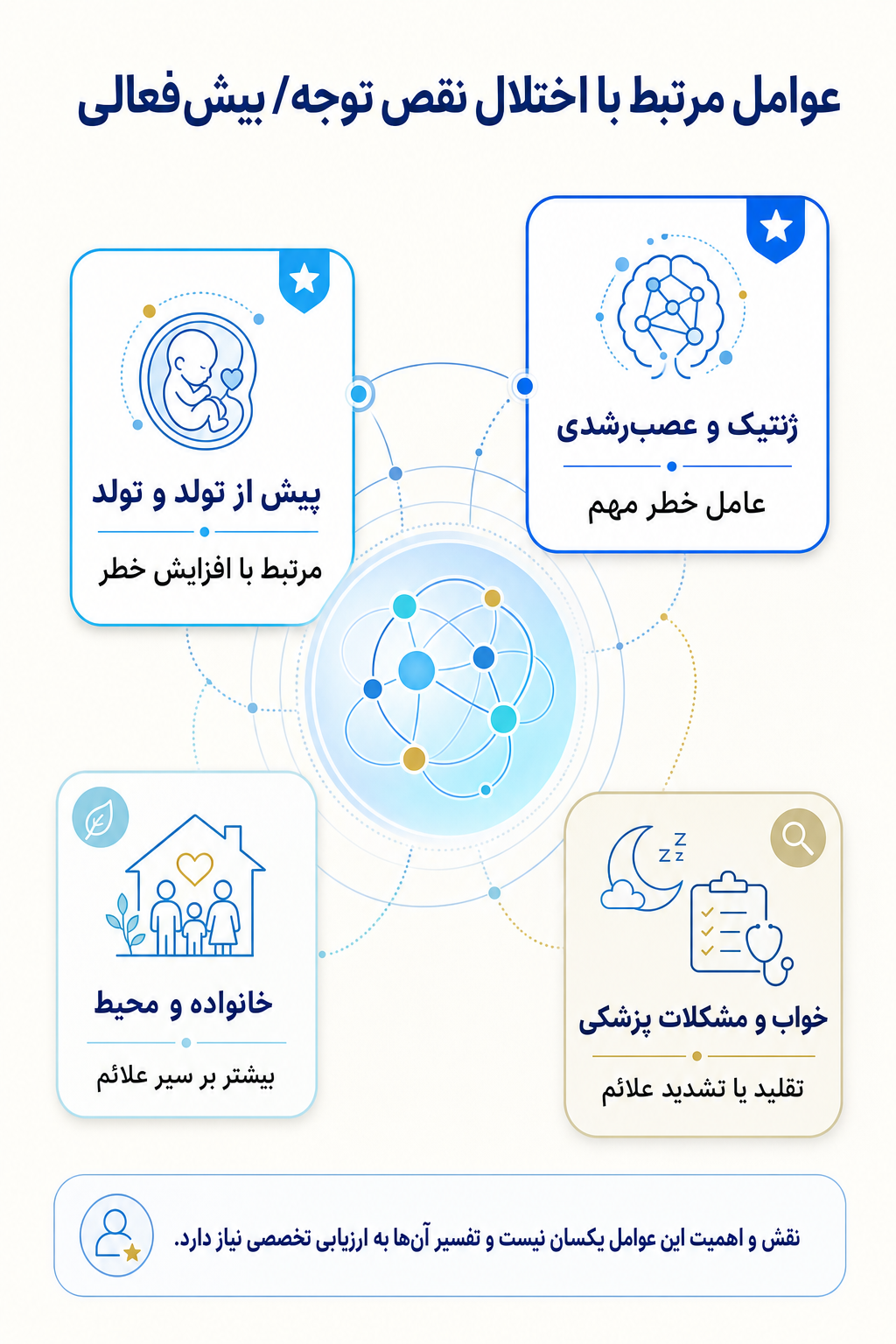 اینفوگرافیک علتها و عوامل خطر اختلال نقص توجه/بیشفعالی بر اساس مدل زیستی، روانی و اجتماعی.