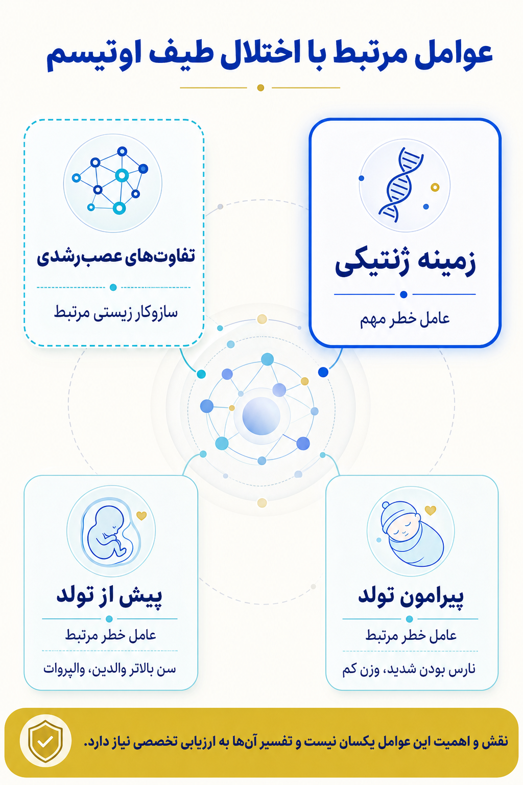 اینفوگرافیک علتها و عوامل خطر اختلال طیف اوتیسم بر اساس مدل زیستی، روانی و اجتماعی.