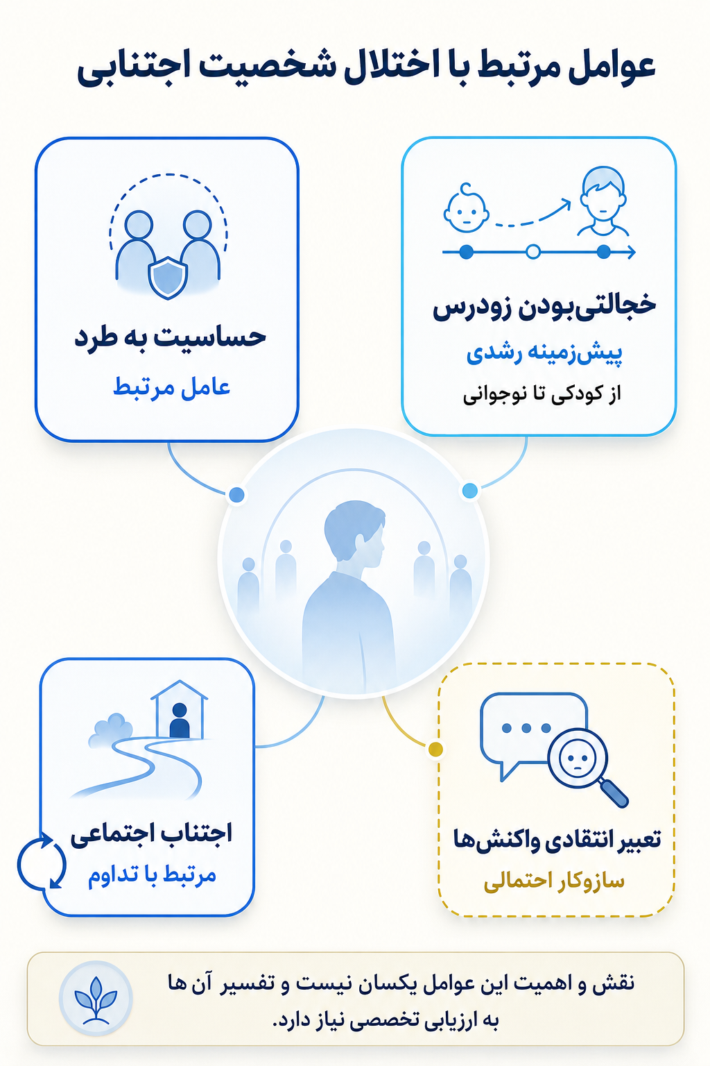 اینفوگرافیک علتها و عوامل خطر اختلال شخصیت اجتنابی بر اساس مدل زیستی، روانی و اجتماعی.