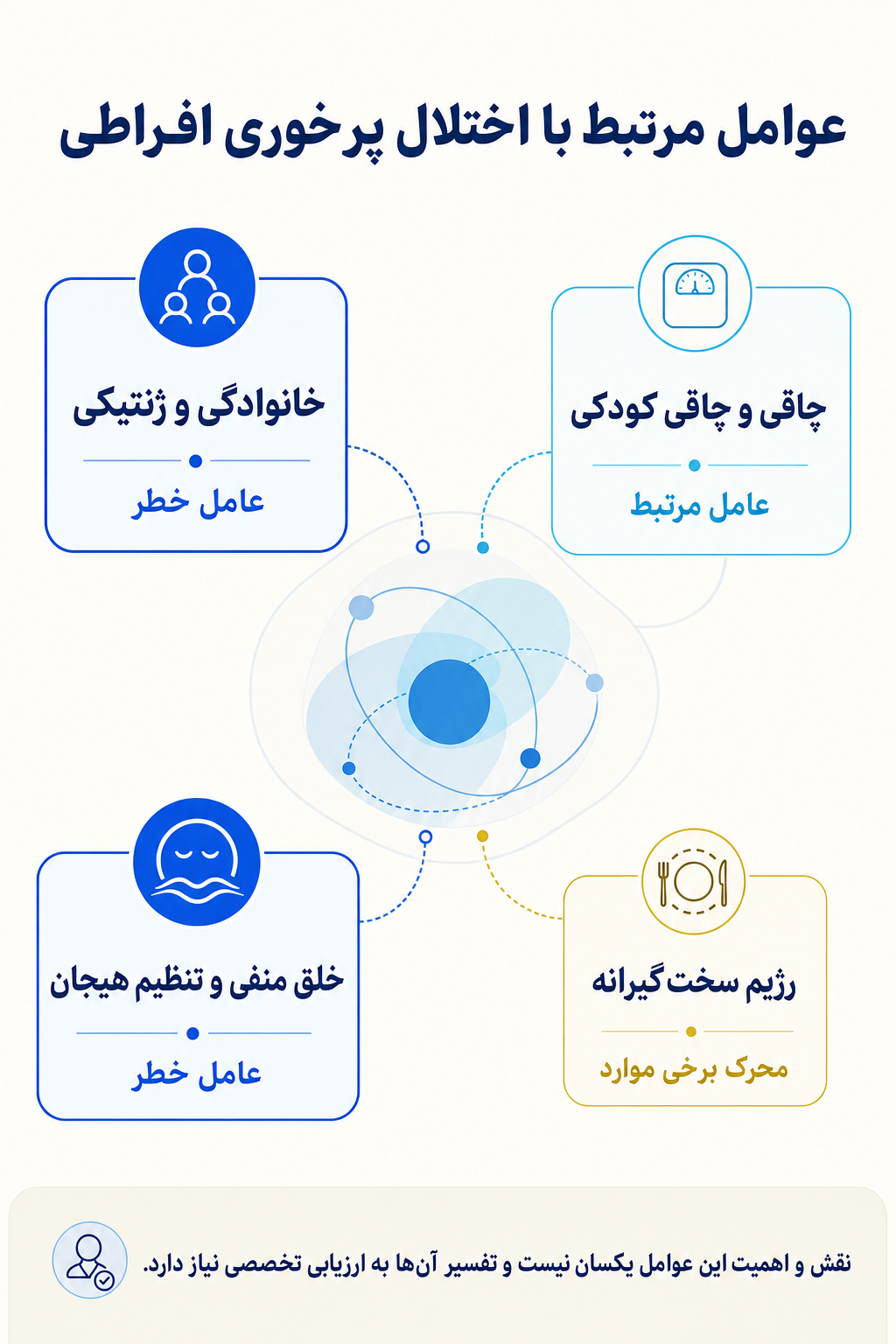 اینفوگرافیک علتها و عوامل خطر اختلال پرخوری افراطی بر اساس مدل زیستی، روانی و اجتماعی.
