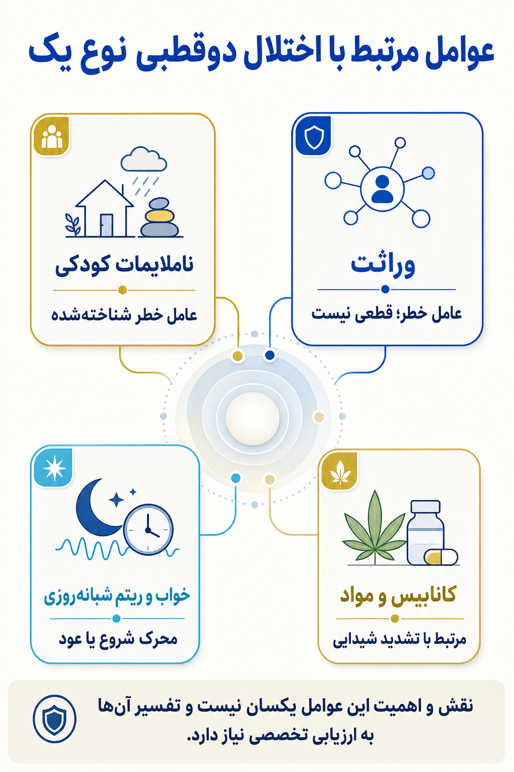 اینفوگرافیک علتها و عوامل خطر اختلال دوقطبی نوع یک بر اساس مدل زیستی، روانی و اجتماعی.
