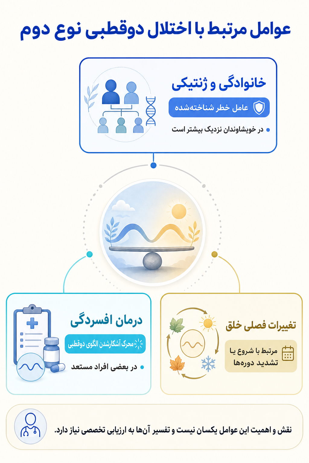 اینفوگرافیک علتها و عوامل خطر اختلال دوقطبی نوع دوم بر اساس مدل زیستی، روانی و اجتماعی.