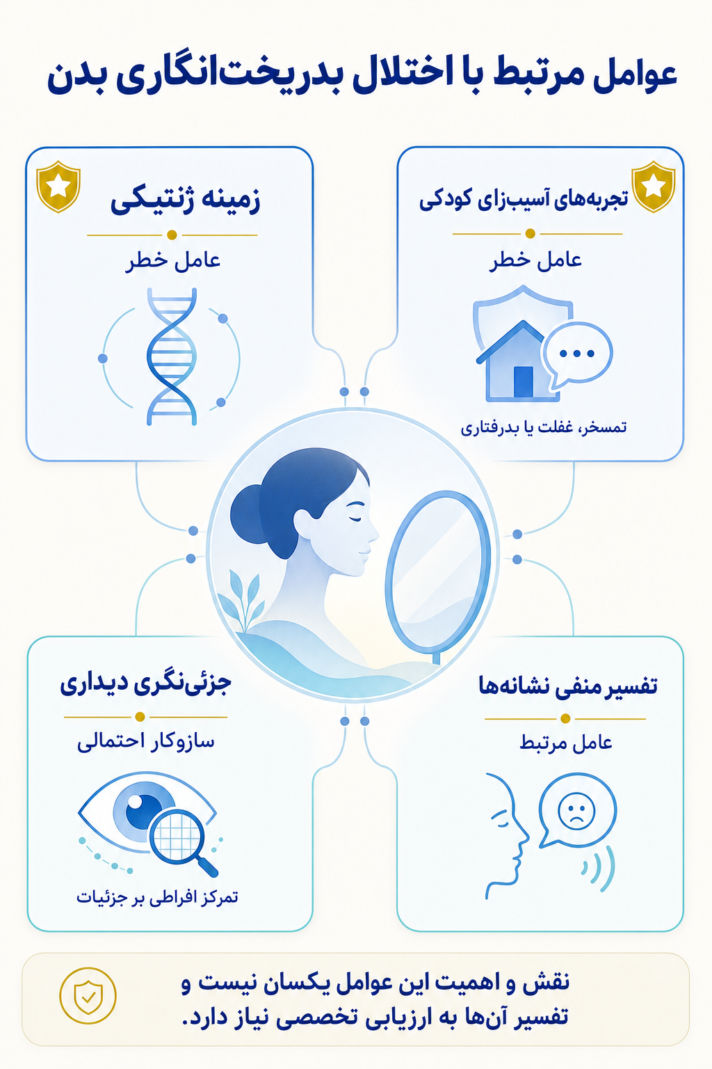 اینفوگرافیک علتها و عوامل خطر اختلال بدریختانگاری بدن بر اساس مدل زیستی، روانی و اجتماعی.