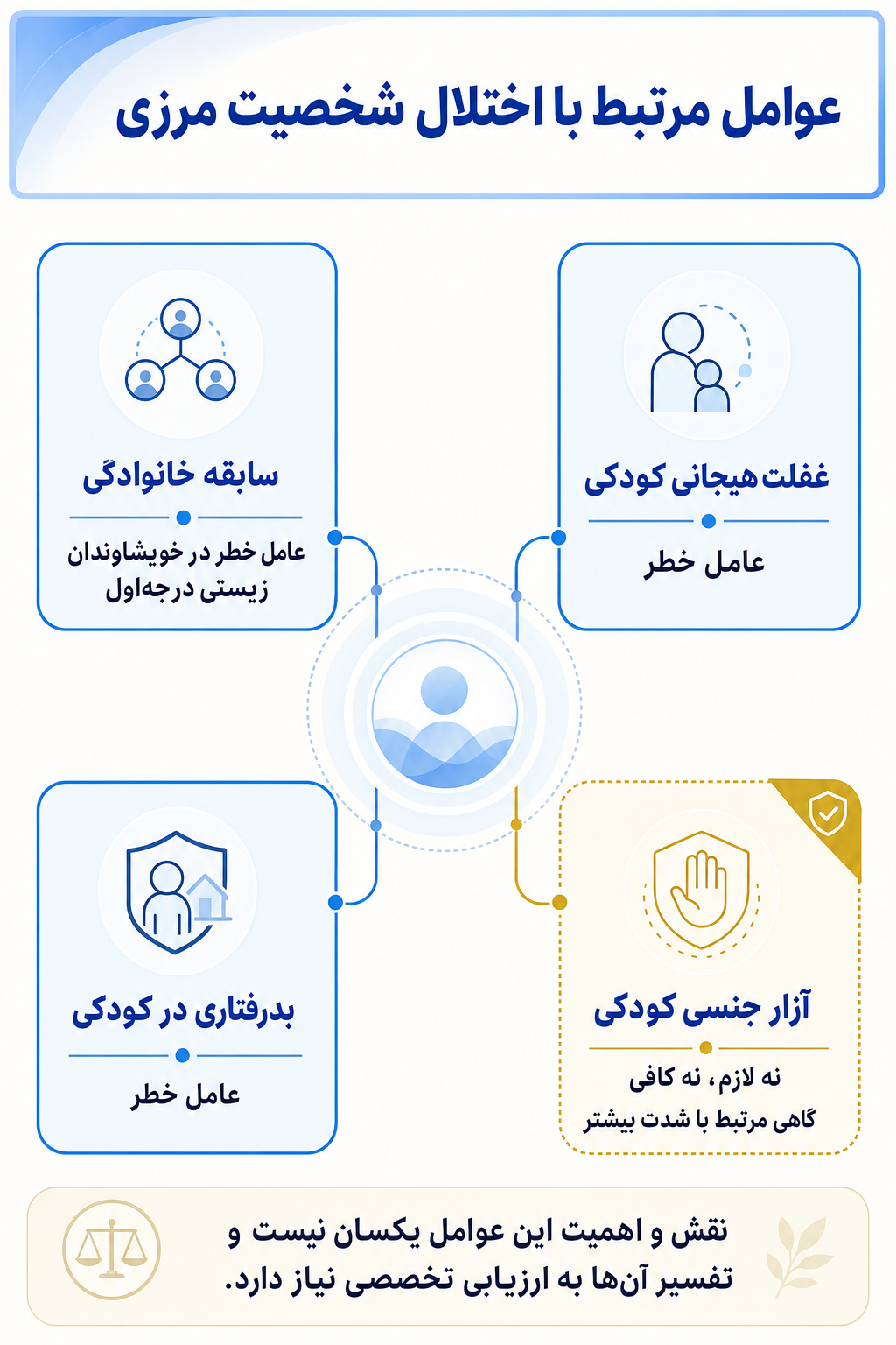 اینفوگرافیک علتها و عوامل خطر اختلال شخصیت مرزی بر اساس مدل زیستی، روانی و اجتماعی.