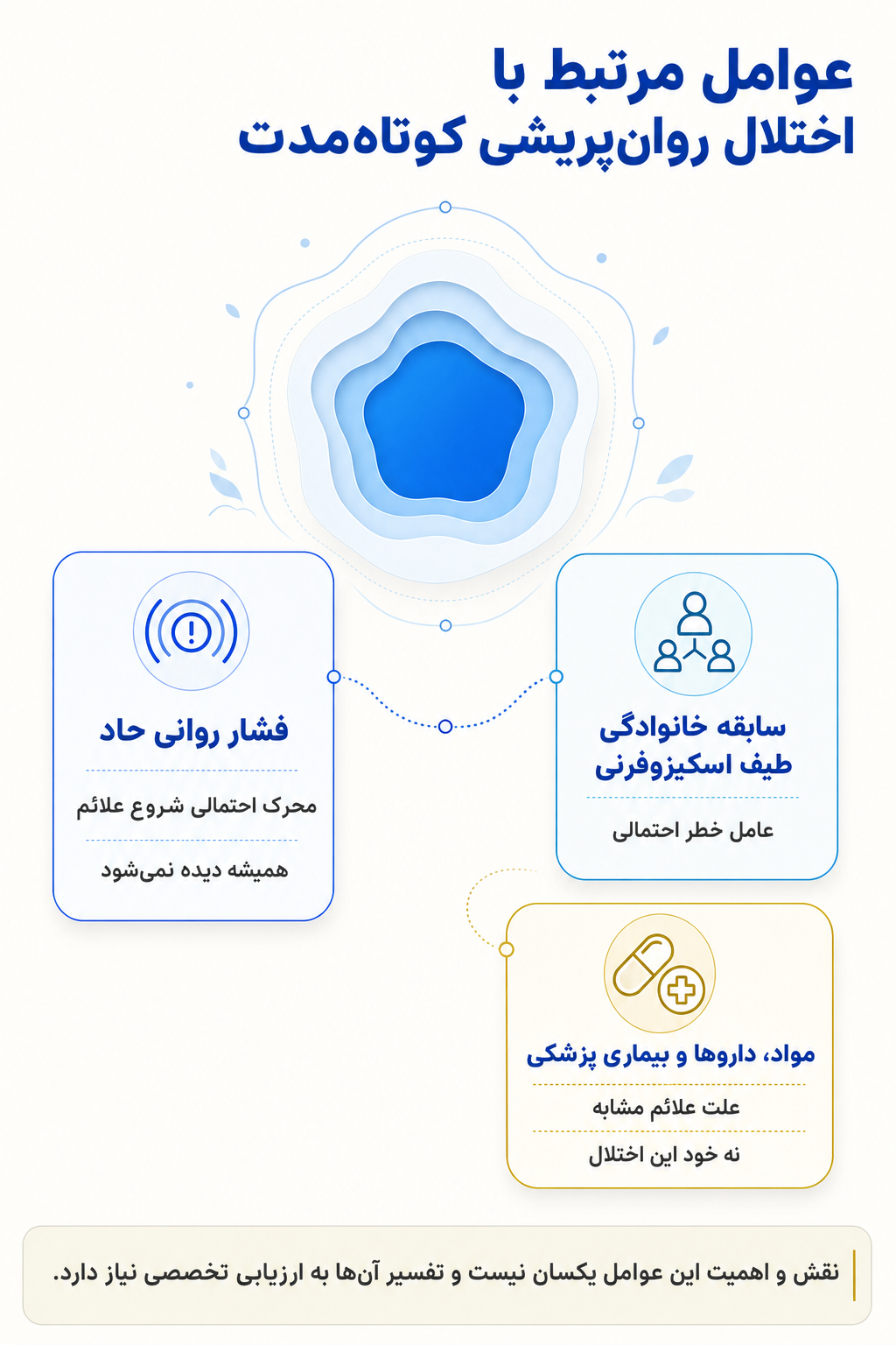 اینفوگرافیک علتها و عوامل خطر اختلال روان‌پریشی کوتاه‌مدت بر اساس مدل زیستی، روانی و اجتماعی.