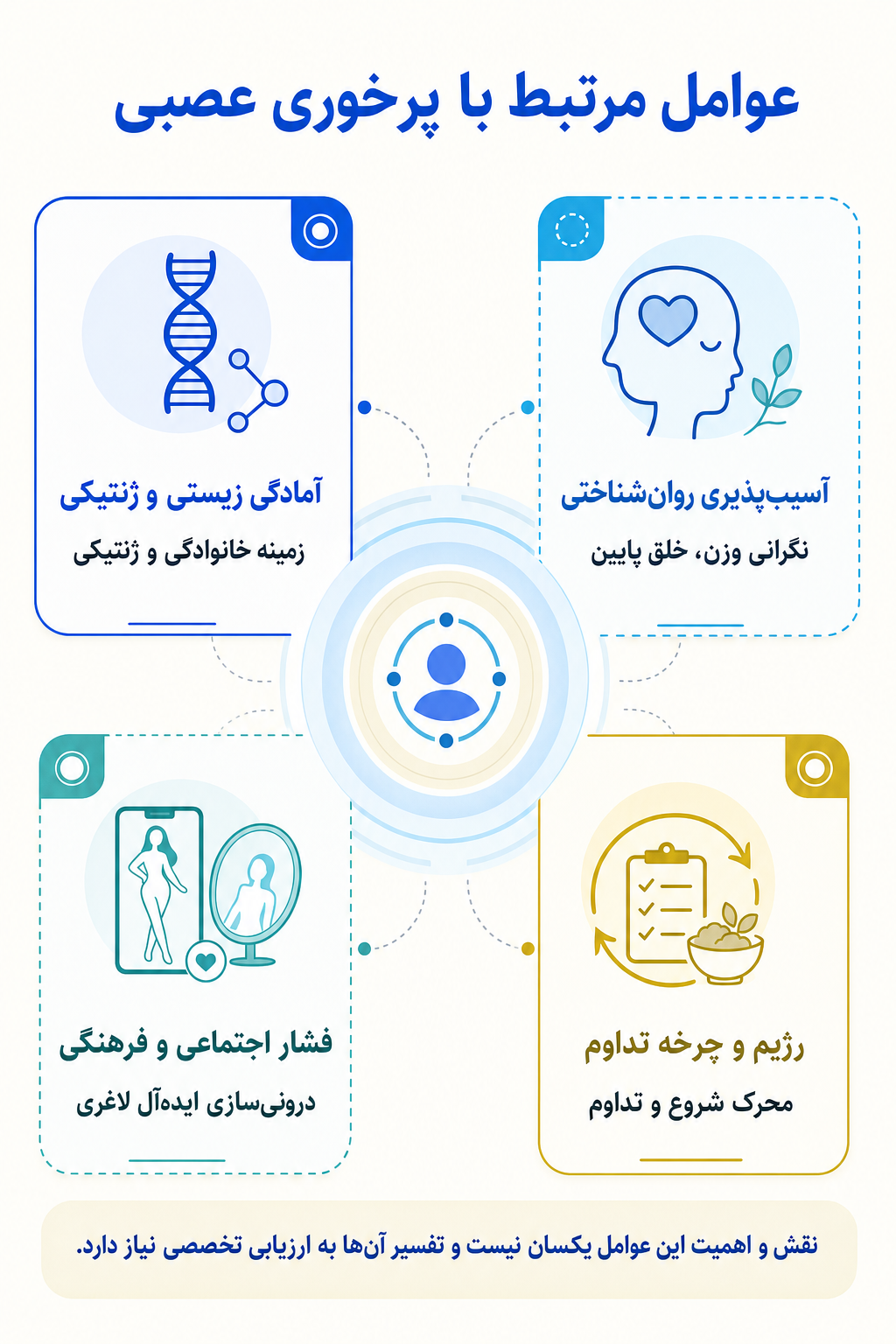 اینفوگرافیک علتها و عوامل خطر پرخوری عصبی بر اساس مدل زیستی، روانی و اجتماعی.