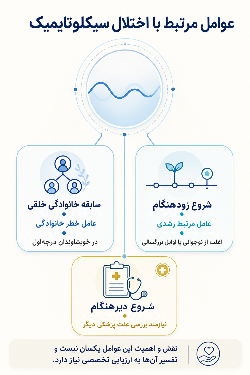 اینفوگرافیک علتها و عوامل خطر اختلال سیکلوتایمیک بر اساس مدل زیستی، روانی و اجتماعی.