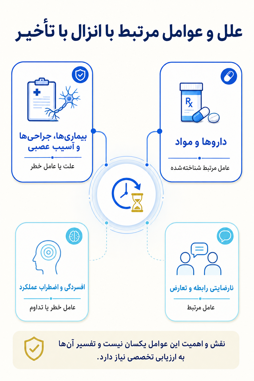 اینفوگرافیک علتها و عوامل خطر انزال با تأخیر بر اساس مدل زیستی، روانی و اجتماعی.