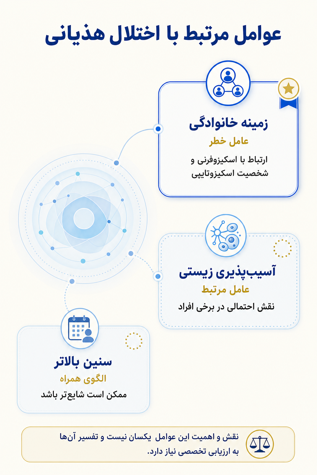 اینفوگرافیک علتها و عوامل خطر اختلال هذیانی بر اساس مدل زیستی، روانی و اجتماعی.