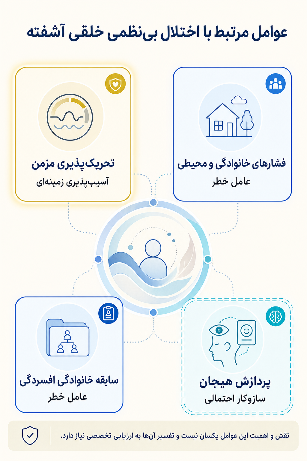 اینفوگرافیک علتها و عوامل خطر اختلال بی‌نظمی خلقی آشفته بر اساس مدل زیستی، روانی و اجتماعی.