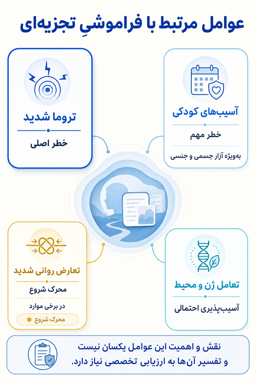اینفوگرافیک علتها و عوامل خطر فراموشیِ تجزیه‌ای بر اساس مدل زیستی، روانی و اجتماعی.