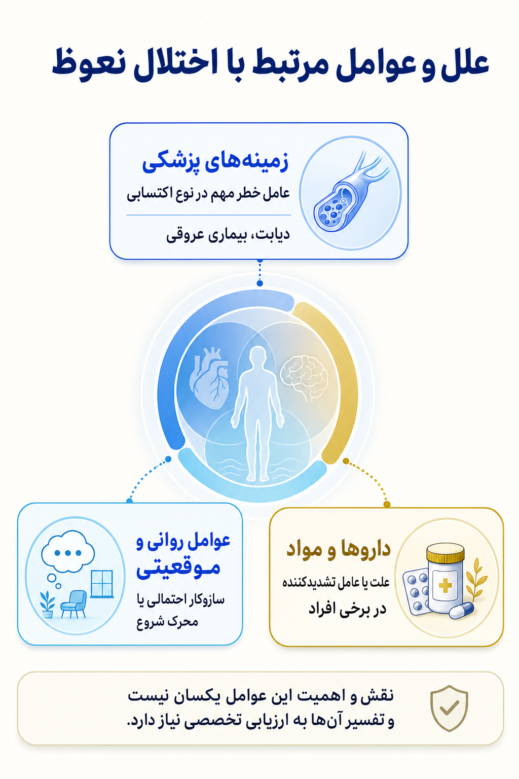 اینفوگرافیک علتها و عوامل خطر اختلال نعوظ بر اساس مدل زیستی، روانی و اجتماعی.
