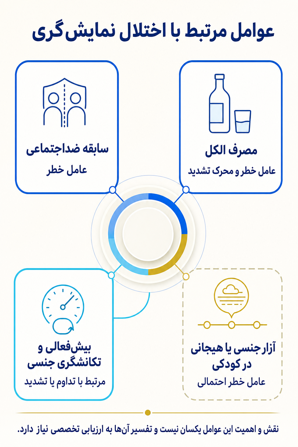 اینفوگرافیک علتها و عوامل خطر اختلال نمایش‌گری بر اساس مدل زیستی، روانی و اجتماعی.