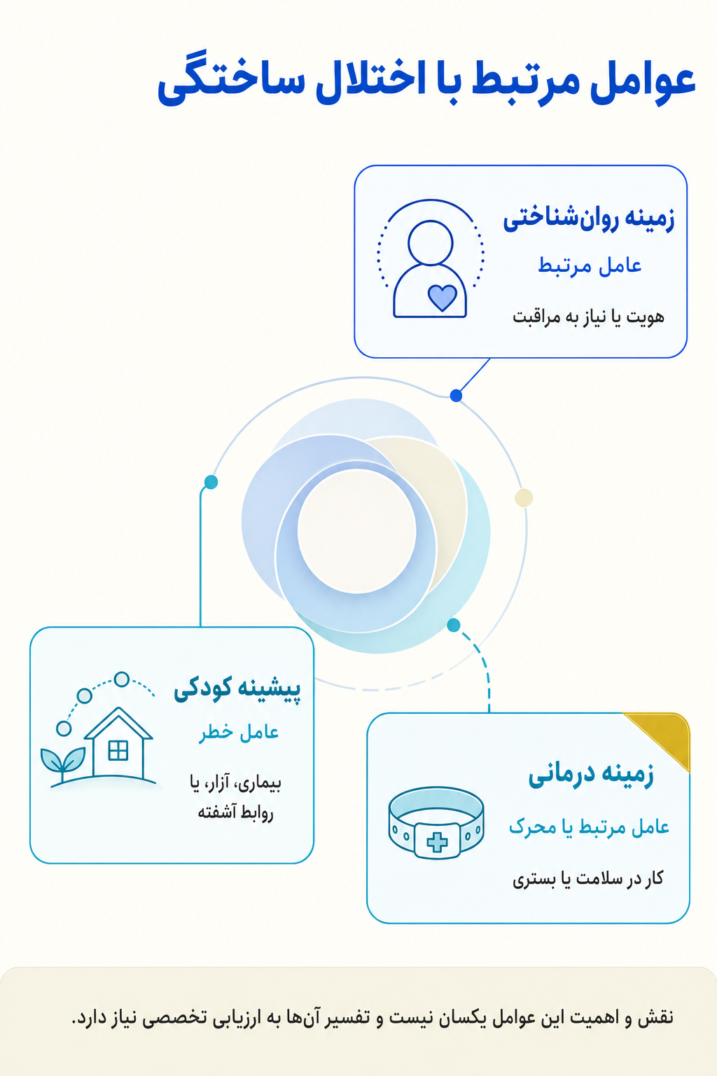 اینفوگرافیک علتها و عوامل خطر اختلال ساختگی بر اساس مدل زیستی، روانی و اجتماعی.