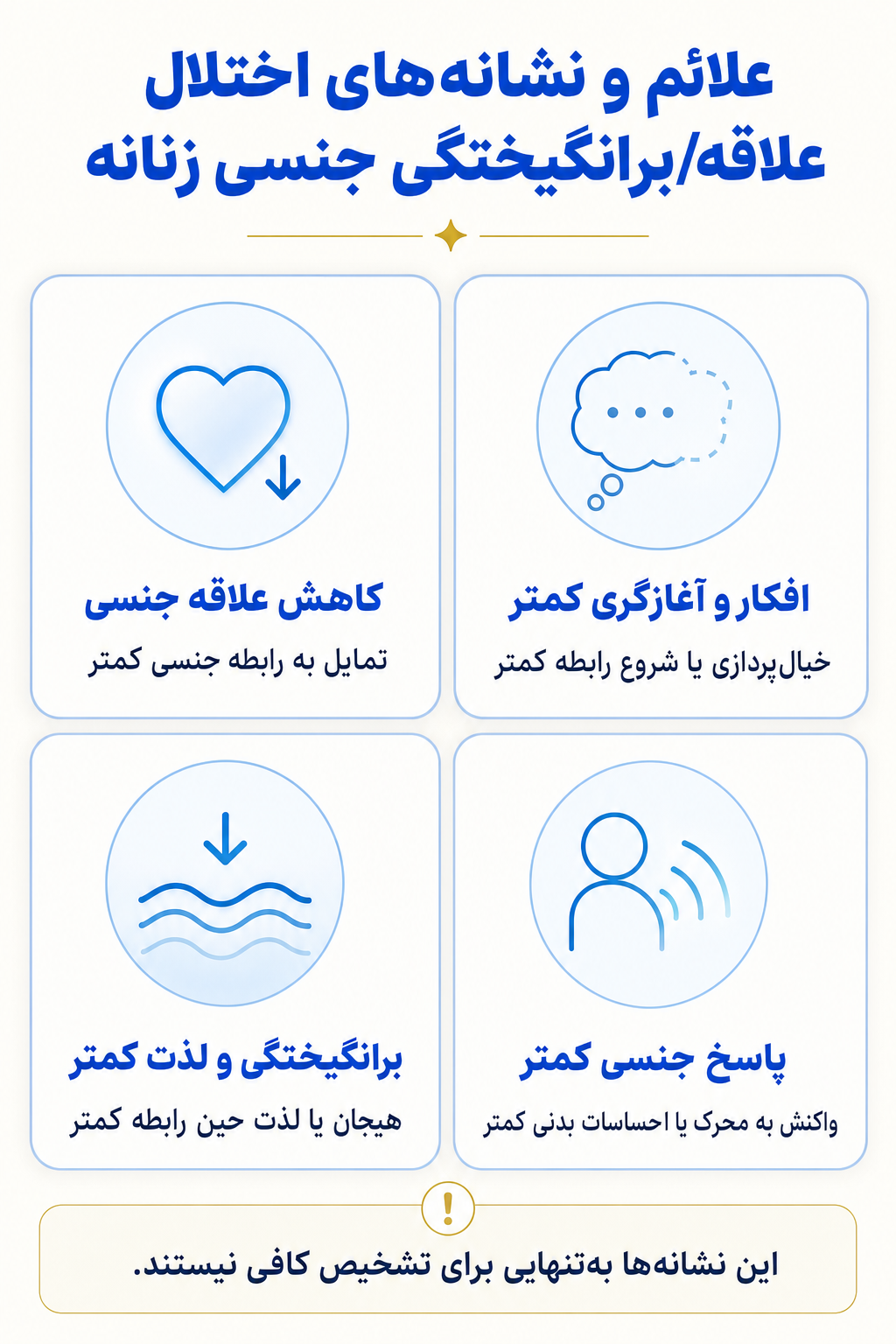 اینفوگرافیک علائم اختلال علاقه/برانگیختگی جنسی زنانه شامل نشانه های هیجانی، فکری، جسمی و رفتاری.