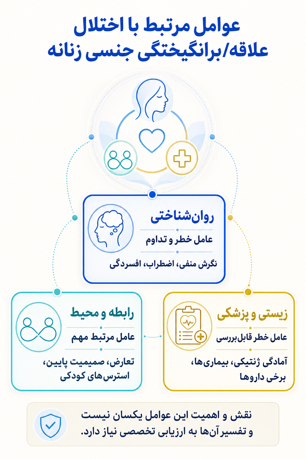 اینفوگرافیک علتها و عوامل خطر اختلال علاقه/برانگیختگی جنسی زنانه بر اساس مدل زیستی، روانی و اجتماعی.
