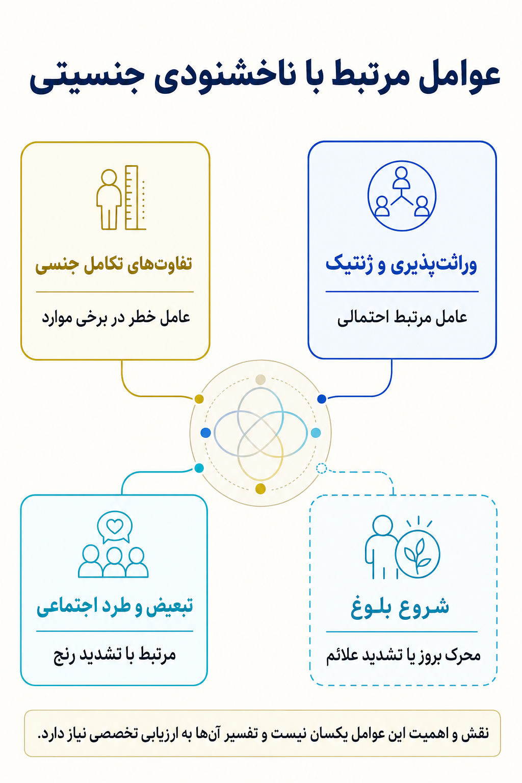 اینفوگرافیک علتها و عوامل خطر ناخشنودی جنسیتی بر اساس مدل زیستی، روانی و اجتماعی.
