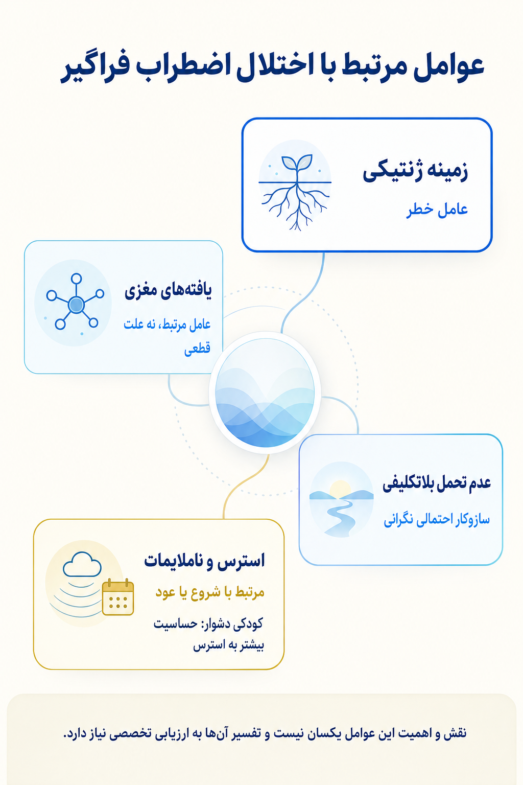 اینفوگرافیک علتها و عوامل خطر اختلال اضطراب فراگیر بر اساس مدل زیستی، روانی و اجتماعی.