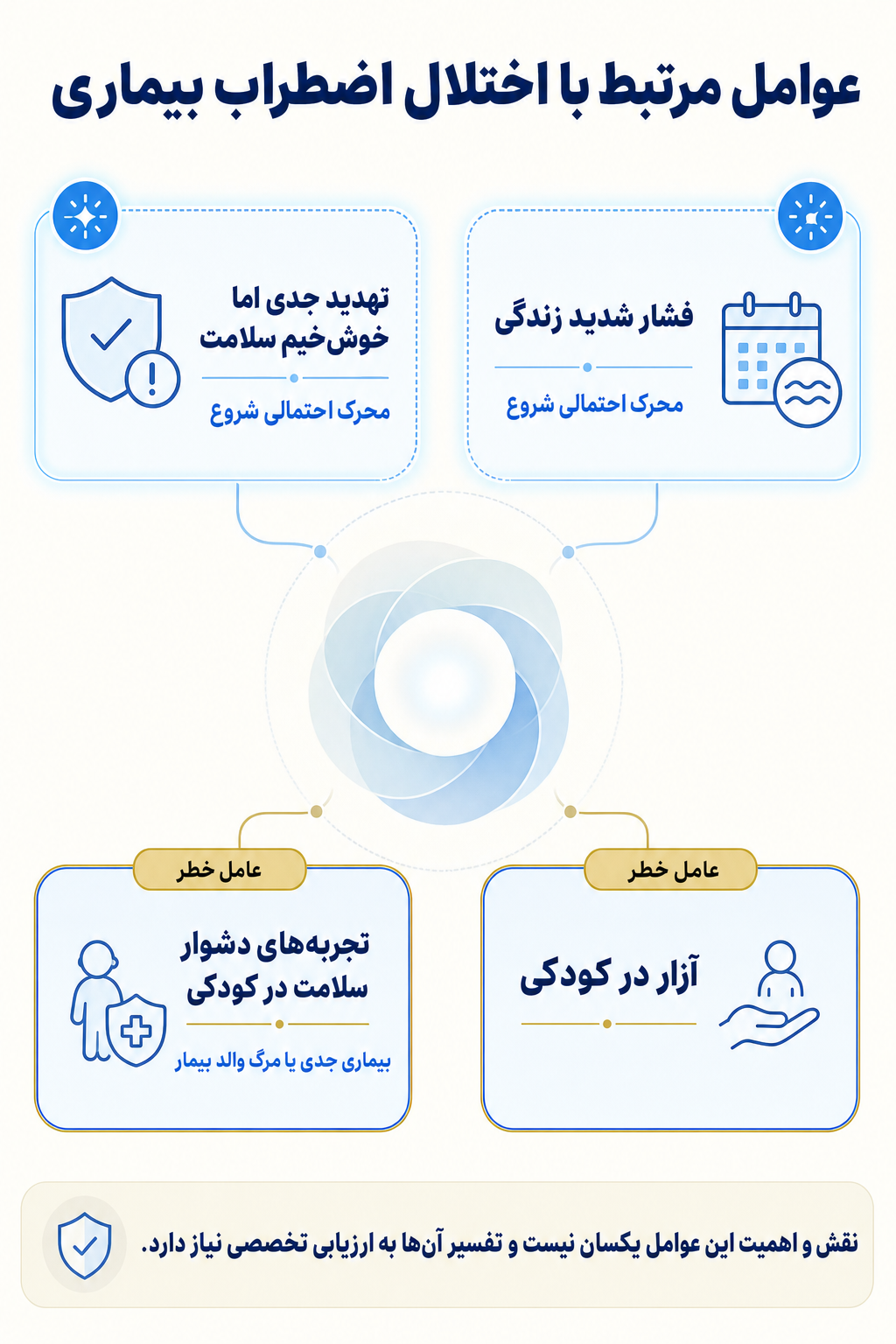 اینفوگرافیک علتها و عوامل خطر اختلال اضطراب بیماری بر اساس مدل زیستی، روانی و اجتماعی.