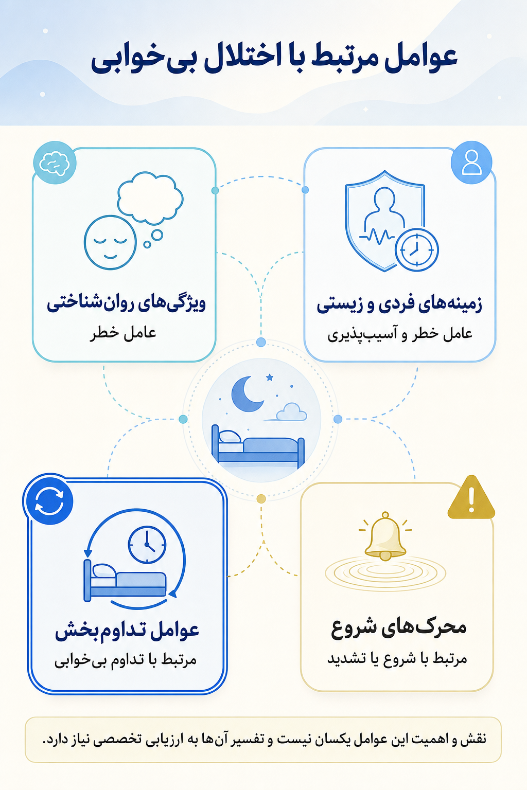 اینفوگرافیک علتها و عوامل خطر اختلال بی‌خوابی بر اساس مدل زیستی، روانی و اجتماعی.