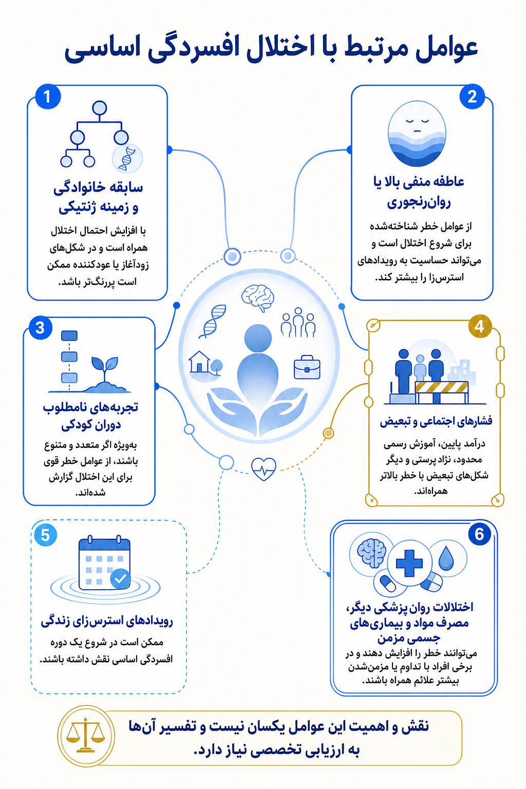 اینفوگرافیک علتها و عوامل خطر اختلال افسردگی اساسی بر اساس مدل زیستی، روانی و اجتماعی.