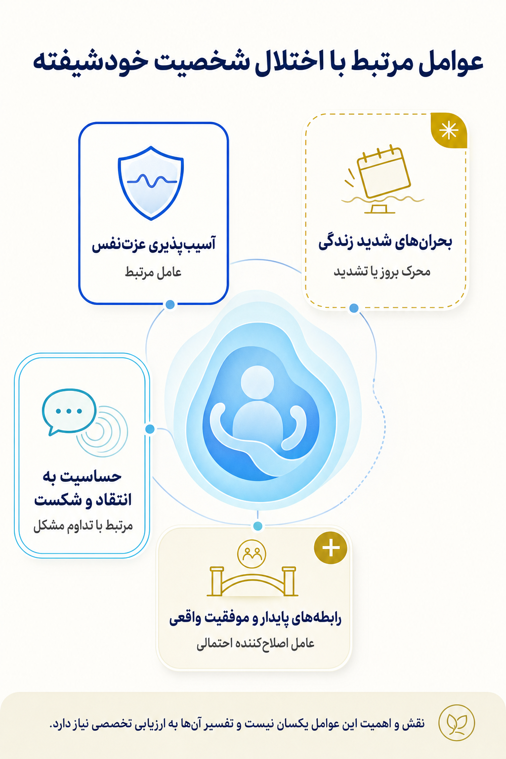 اینفوگرافیک علتها و عوامل خطر اختلال شخصیت خودشیفته بر اساس مدل زیستی، روانی و اجتماعی.