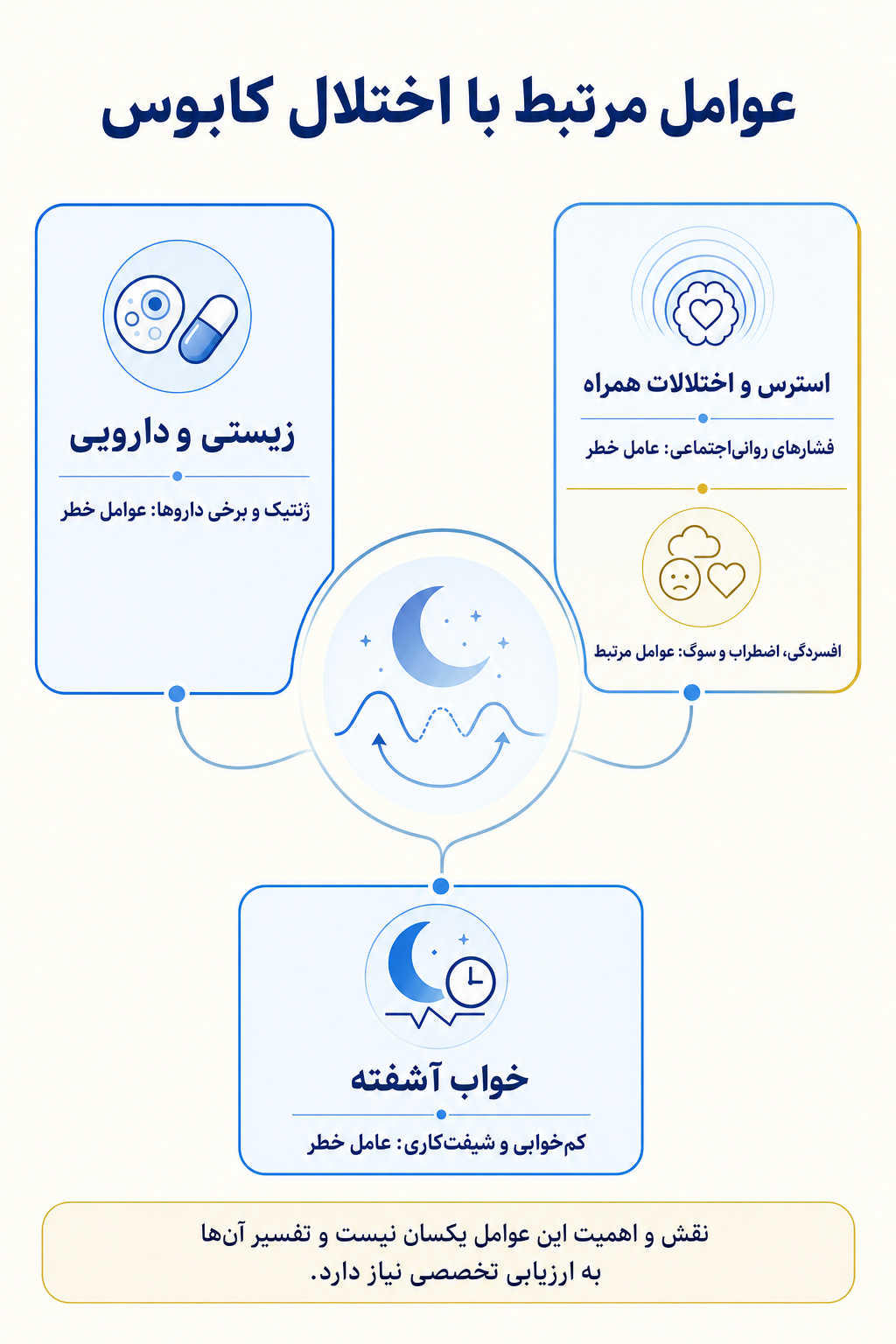 اینفوگرافیک علتها و عوامل خطر اختلال کابوس بر اساس مدل زیستی، روانی و اجتماعی.