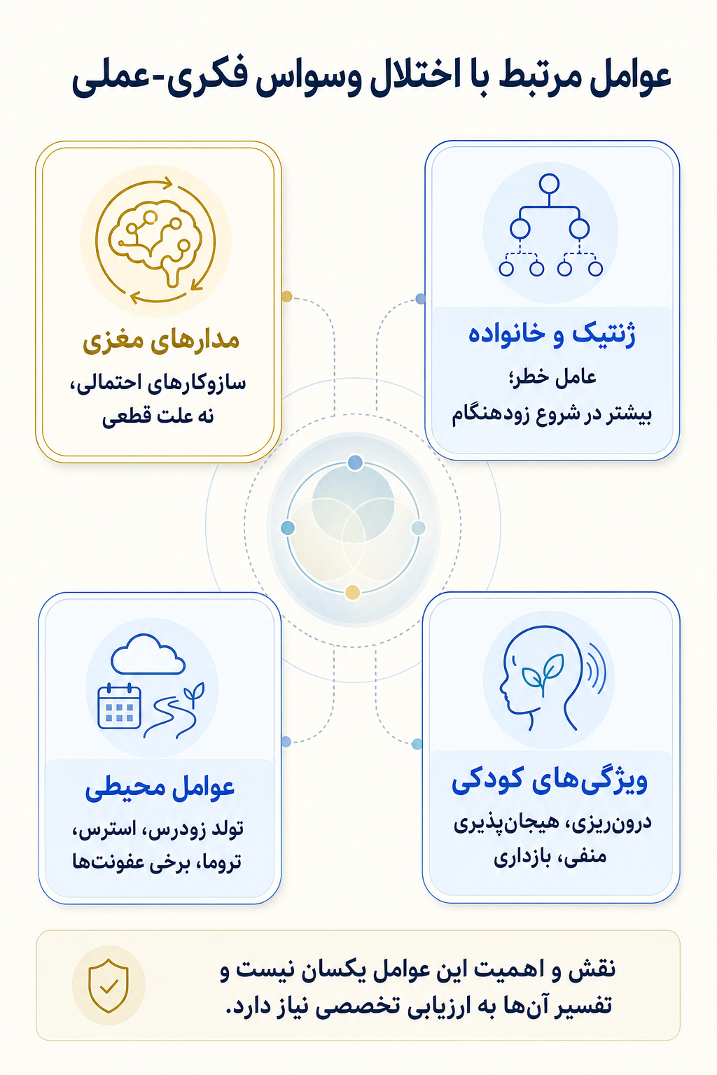 اینفوگرافیک علتها و عوامل خطر اختلال وسواس فکری-عملی بر اساس مدل زیستی، روانی و اجتماعی.
